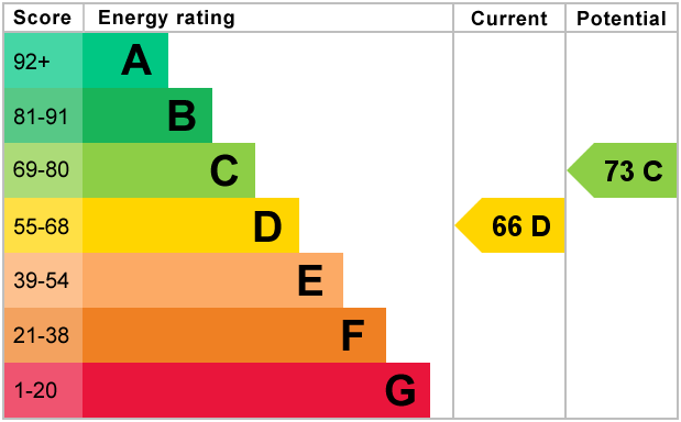 Beverley Road - EPC Graph