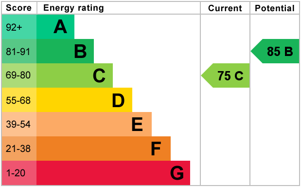 Walbottle Road - EPC Graph